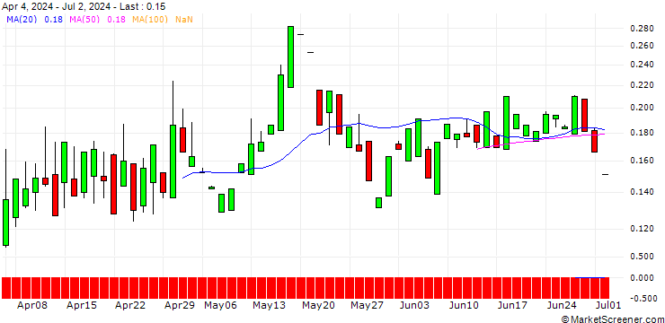 Chart CALL/3M CO/140/0.1/20.06.25