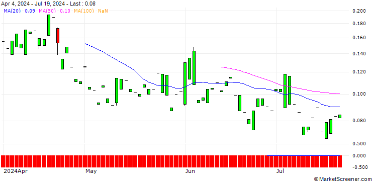 Chart PUT/GE AEROSPACE/100/0.1/17.01.25