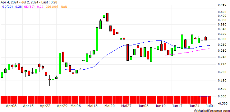 Chart CALL/3M CO/150/0.1/20.03.26