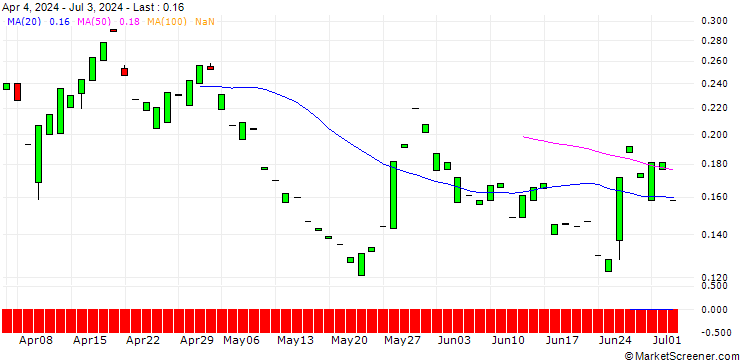 Chart PUT/PAYCHEX/100/0.1/17.01.25