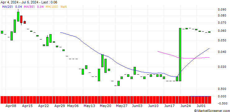Chart PUT/MORGAN STANLEY/50/0.1/21.03.25