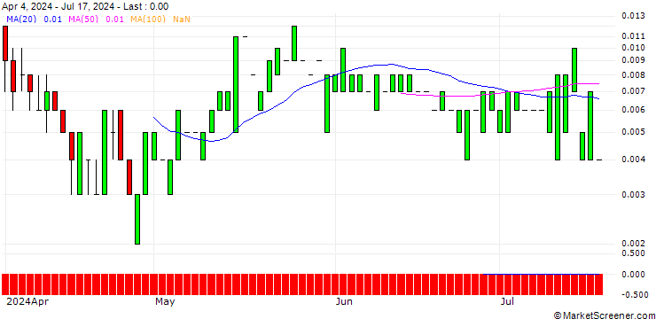 Chart CALL/3M CO/150/0.1/16.08.24