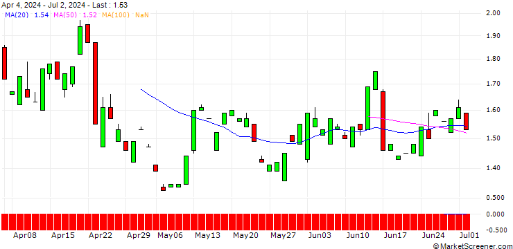 Chart PUT/GE AEROSPACE/150/0.1/16.01.26