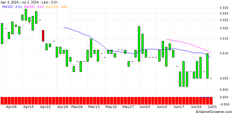 Chart PUT/GE AEROSPACE/80/0.1/20.09.24