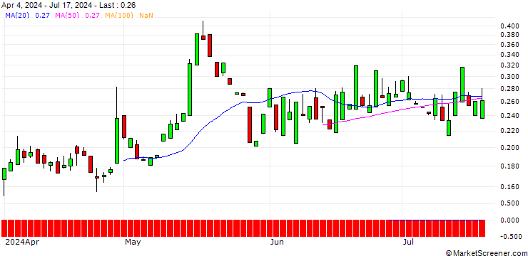 Chart CALL/3M CO/150/0.1/16.01.26