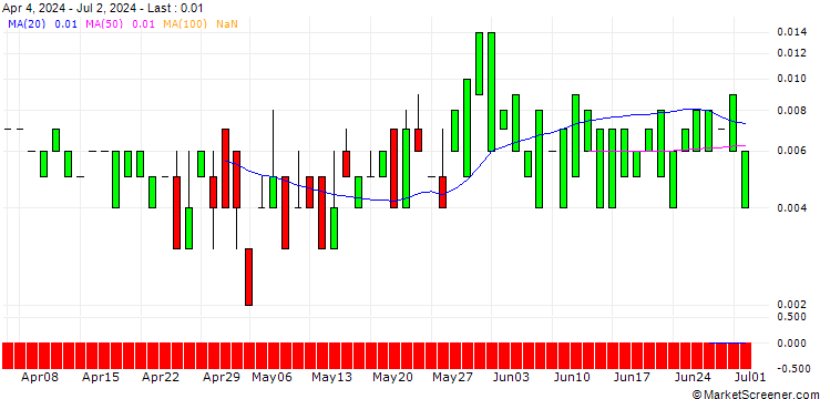 Chart CALL/MERCK & CO./200/0.1/20.09.24