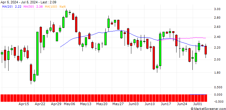 Chart DZ BANK/CALL/GE AEROSPACE/150/0.1/17.01.25