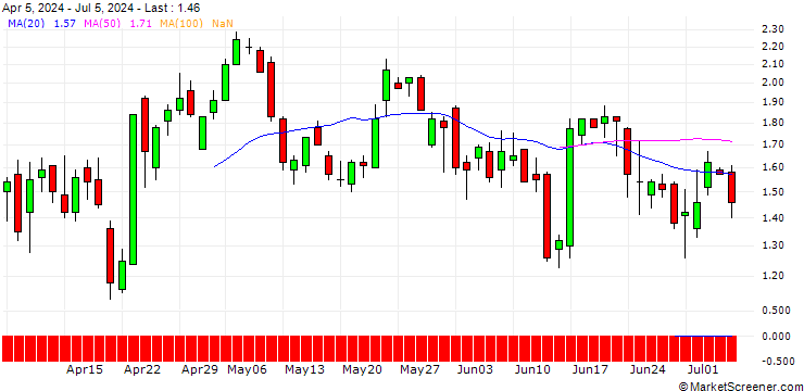 Chart DZ BANK/CALL/GE AEROSPACE/160/0.1/20.12.24