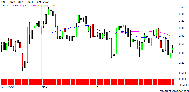 Chart DZ BANK/CALL/GE AEROSPACE/140/0.1/20.12.24
