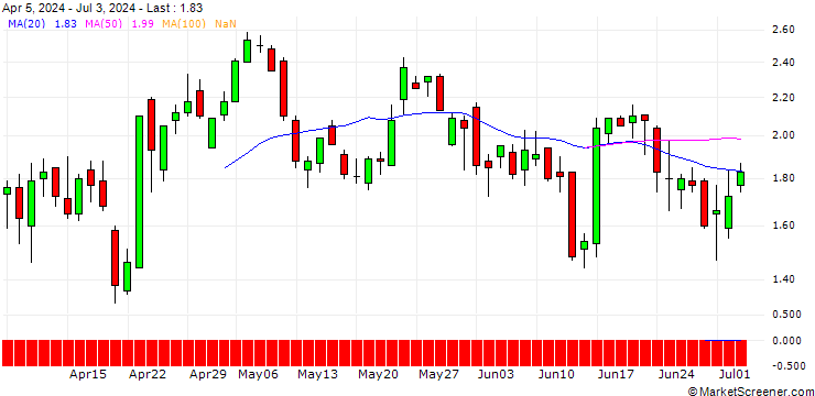 Chart DZ BANK/CALL/GE AEROSPACE/155/0.1/20.12.24