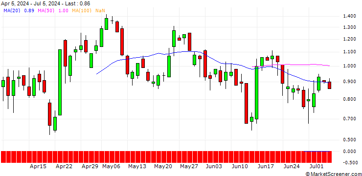 Chart DZ BANK/CALL/GE AEROSPACE/180/0.1/17.01.25