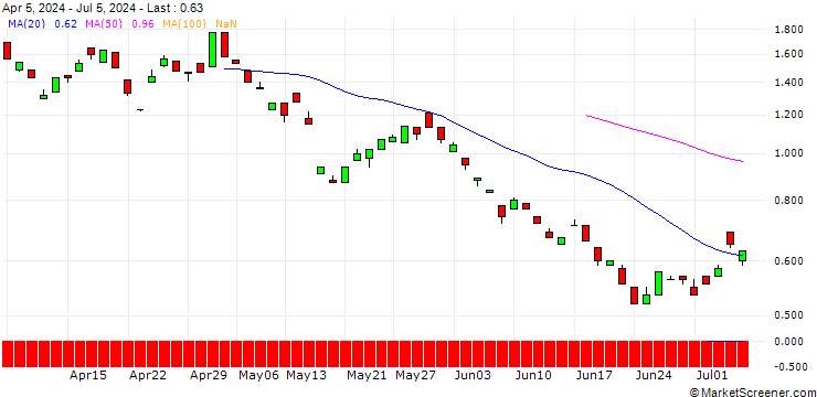 Chart BANK VONTOBEL/PUT/ROCHE GS/220/0.1/21.03.25
