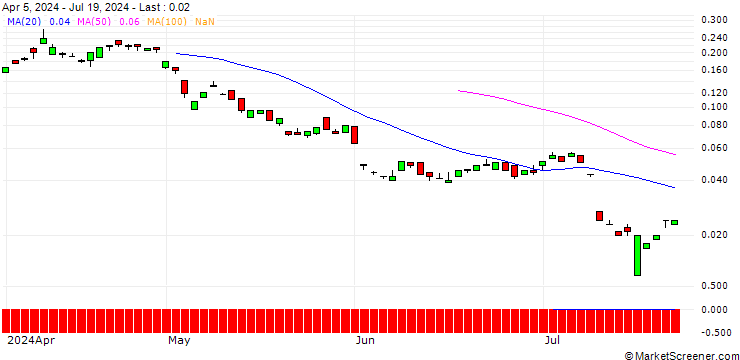 Chart BANK VONTOBEL/CALL/BP PLC/620/1/21.03.25