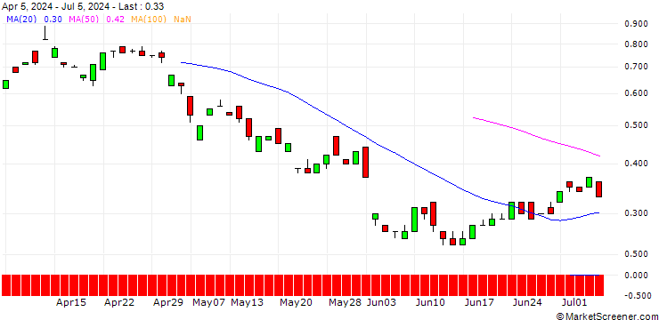 Chart BANK VONTOBEL/CALL/BP PLC/500/1/21.03.25
