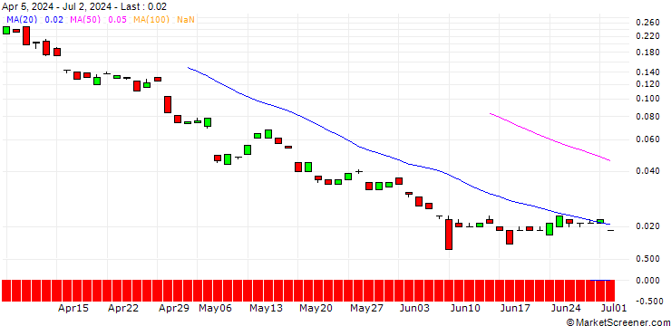 Chart BANK VONTOBEL/CALL/BMW/140/0.1/21.03.25