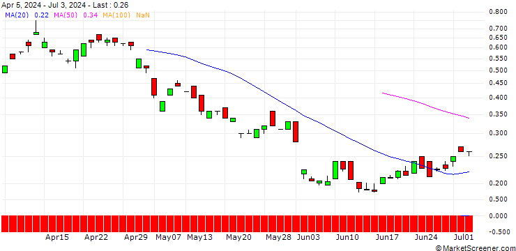 Chart BANK VONTOBEL/CALL/BP PLC/520/1/21.03.25