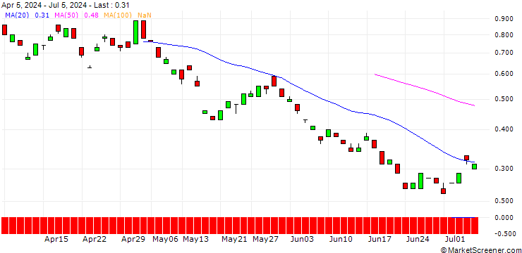 Chart BANK VONTOBEL/PUT/ROCHE GS/200/0.1/21.03.25