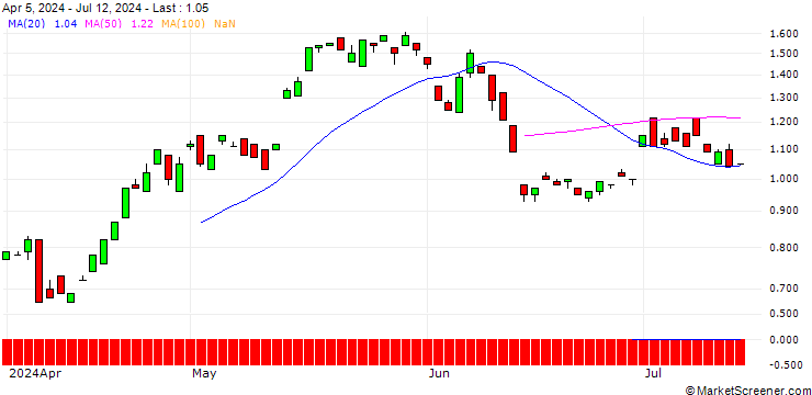 Chart BANK VONTOBEL/CALL/COMMERZBANK/19.5/1/19.12.25