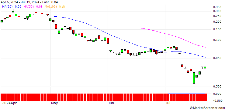 Chart BANK VONTOBEL/CALL/BP PLC/600/1/21.03.25