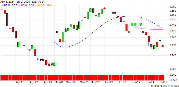 Chart BANK VONTOBEL/CALL/UBS/36/1/21.03.25