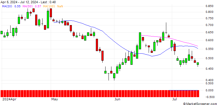 Chart SG/PUT/RENAULT/50/0.1/21.03.25