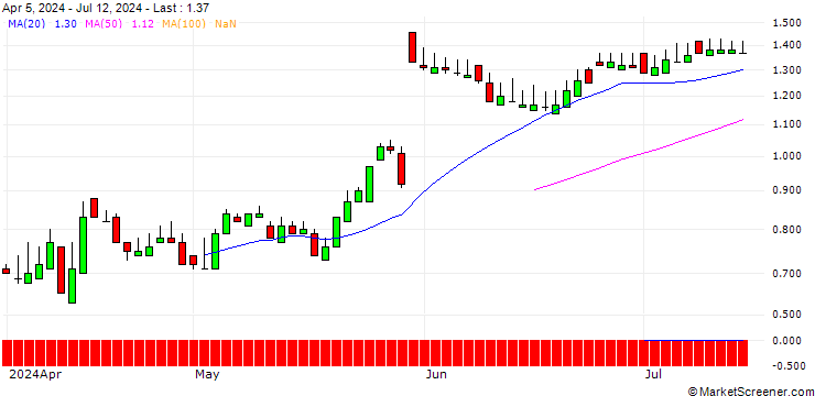 Chart SG/CALL/NEOEN/25/0.1/21.03.25