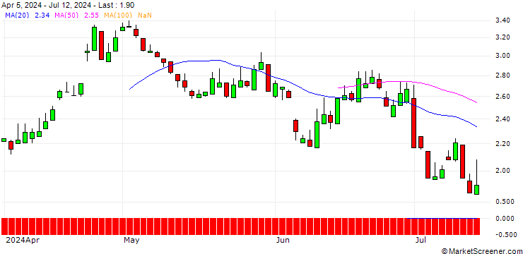Chart SG/PUT/DSV A/S/1200/0.1/21.03.25
