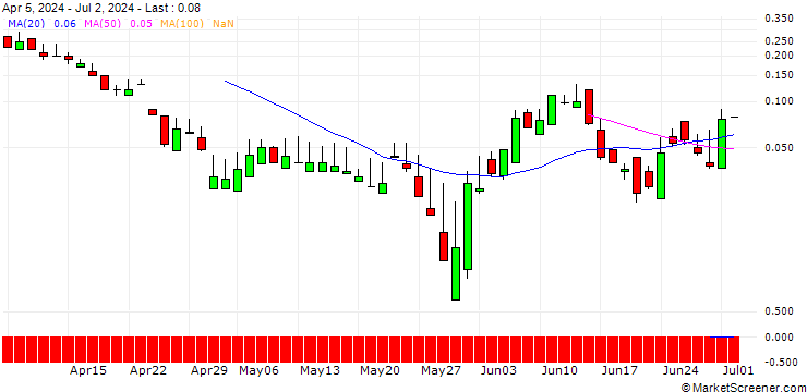 Chart SG/CALL/DSV A/S/1500/0.1/20.09.24