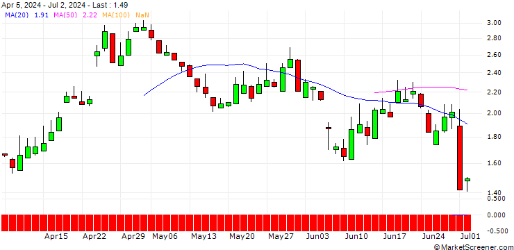 Chart SG/PUT/DSV A/S/1200/0.1/20.09.24