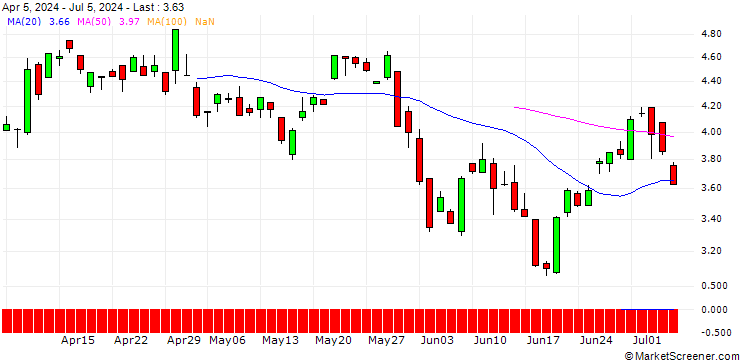 Chart BNP/CALL/USD/CHF/0.85/100/20.06.25
