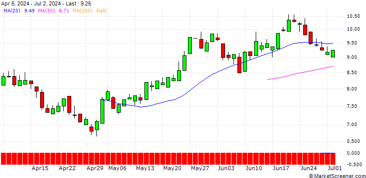 Chart BNP/PUT/EUR/NOK/12.5/100/20.06.25