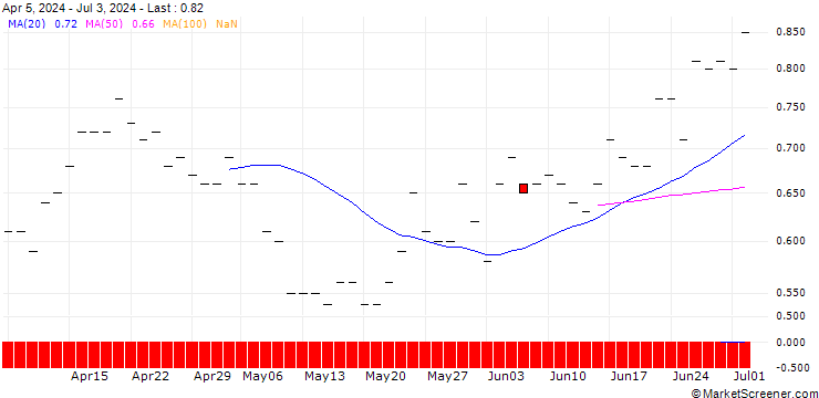 Chart JP MORGAN/PUT/DOW INC./60/0.1/17.01.25
