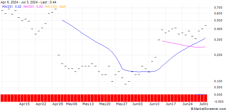 Chart JP MORGAN/CALL/QORVO INC/145/0.1/15.11.24