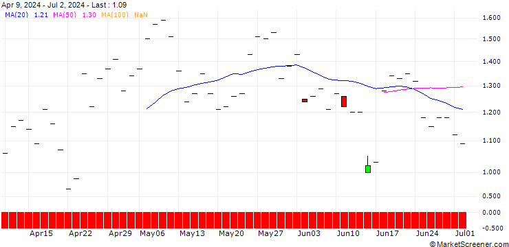 Chart JP MORGAN/CALL/GE AEROSPACE/220/0.1/16.01.26