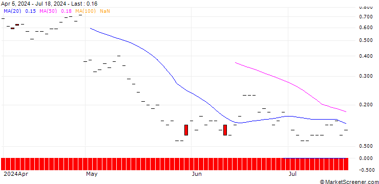 Chart JP MORGAN/CALL/CLOROX/175/0.1/17.01.25