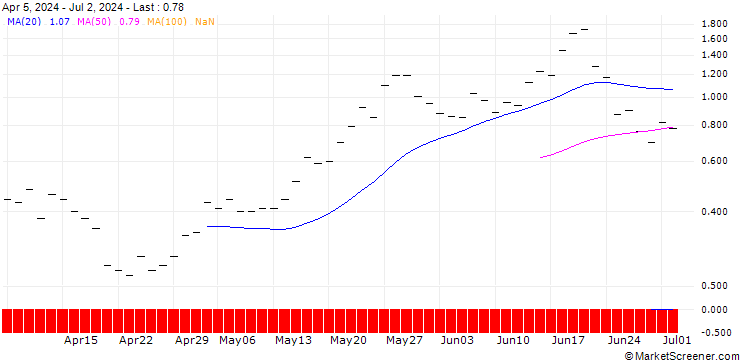 Chart JP MORGAN/CALL/QUALCOMM/285/0.1/20.06.25