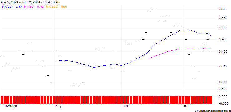Chart JP MORGAN/PUT/TOTALENERGIES/65/0.1/20.12.24