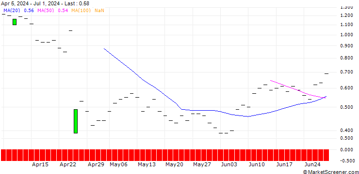 Chart JP MORGAN/CALL/META PLATFORMS A/1035/0.1/19.09.25
