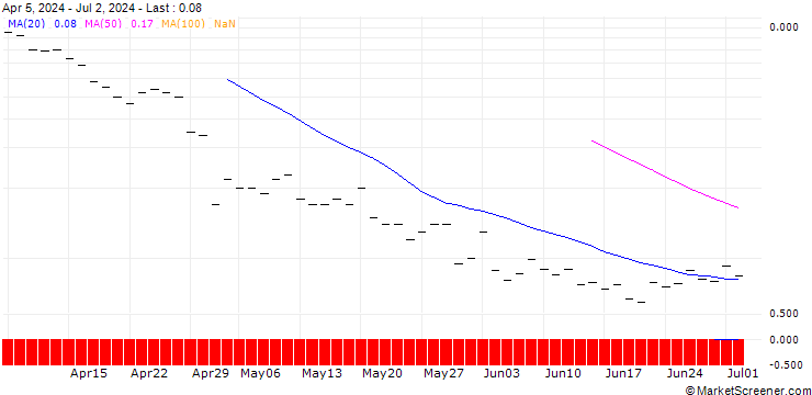 Chart JP MORGAN/CALL/PHILLIPS 66/220/0.1/17.01.25