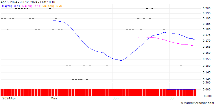 Chart JP MORGAN/PUT/DROPBOX A/19/0.1/17.10.25