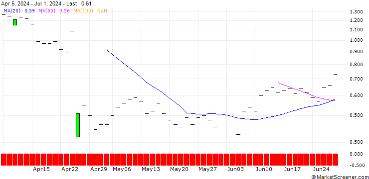 Chart JP MORGAN/CALL/META PLATFORMS A/1025/0.1/19.09.25