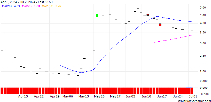 Chart JP MORGAN/CALL/WIX.COM LTD./180/0.1/21.11.25