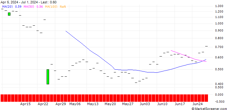 Chart JP MORGAN/CALL/META PLATFORMS A/1030/0.1/19.09.25