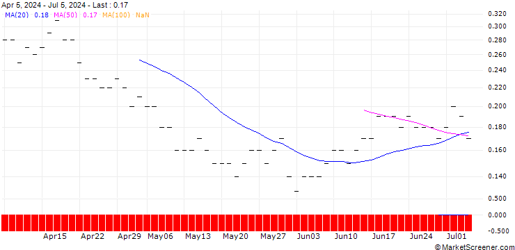 Chart JP MORGAN/PUT/DOMINION ENERGY/40/0.1/20.06.25
