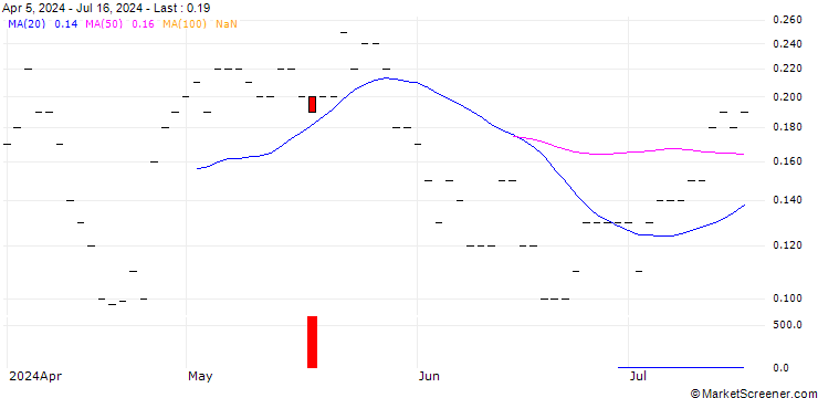 Chart JP MORGAN/CALL/ZEBRA TECHNOLOGIES CO./340/0.01/18.10.24
