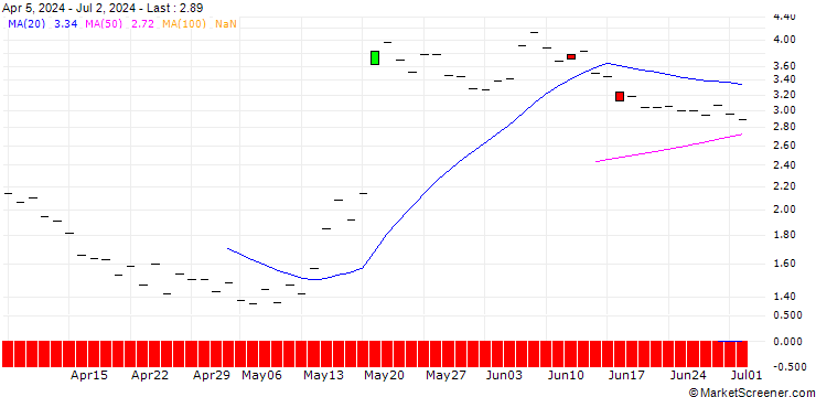 Chart JP MORGAN/CALL/WIX.COM LTD./205/0.1/21.11.25