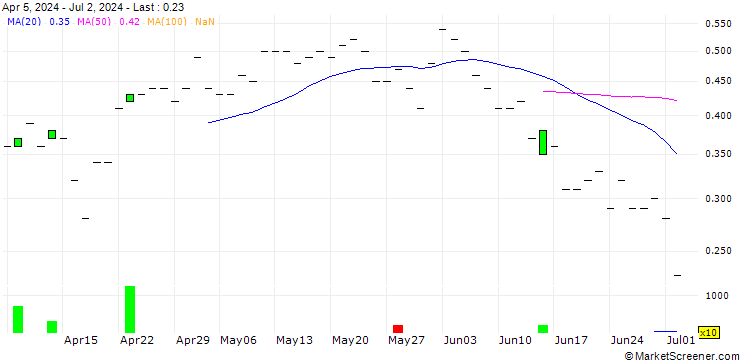 Chart JP MORGAN/CALL/DOMINION ENERGY/55/0.1/20.06.25