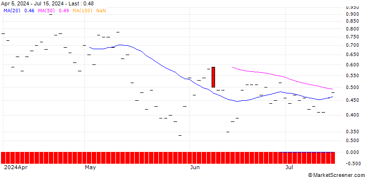 Chart JP MORGAN/CALL/PROGRESSIVE/260/0.1/20.12.24