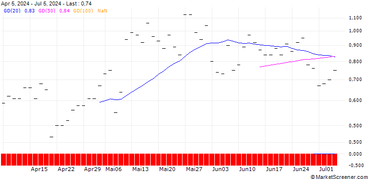 Chart JP MORGAN/CALL/NRG ENERGY/95/0.1/17.01.25
