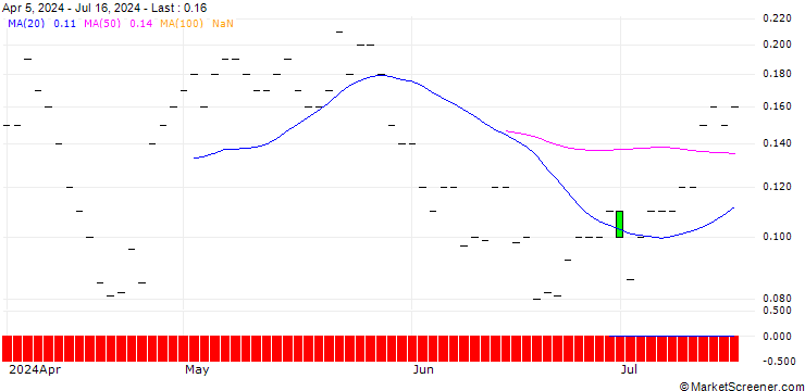 Chart JP MORGAN/CALL/ZEBRA TECHNOLOGIES CO./350/0.01/18.10.24
